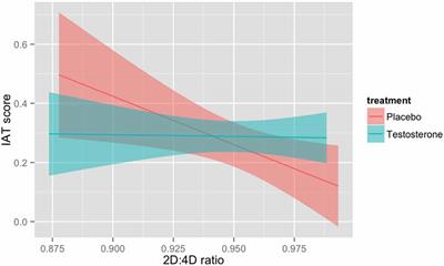 The Effect of Testosterone Administration and Digit Ratio (2D:4D) on Implicit Preference for Status Goods in Healthy Males